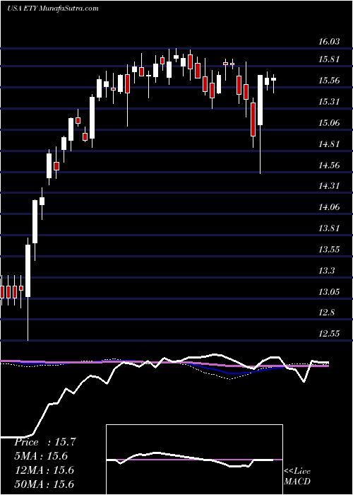  weekly chart EatonVance