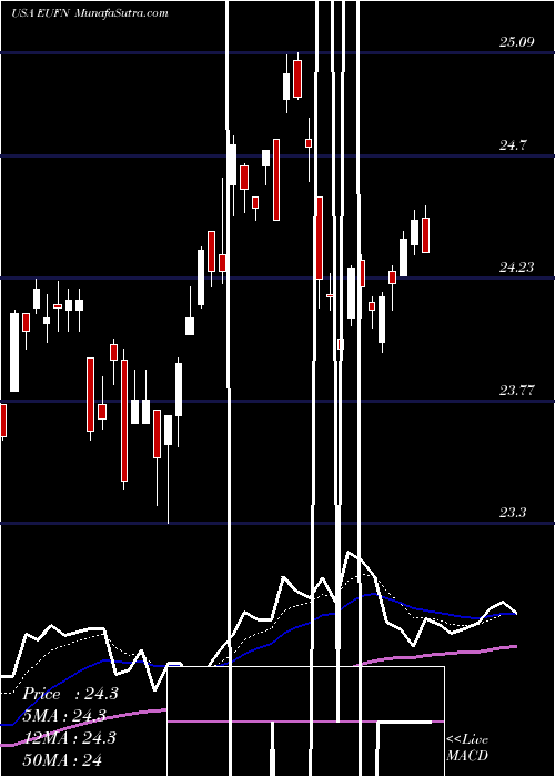  Daily chart IShares MSCI Europe Financials Sector Index Fund