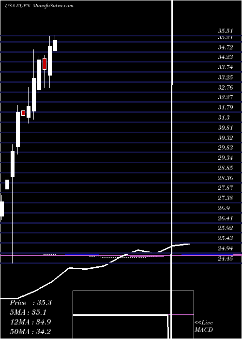  monthly chart IsharesMsci