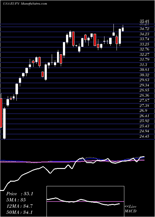  weekly chart IsharesMsci