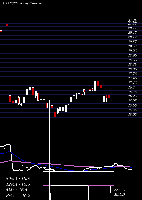  Daily chart EuronavNv