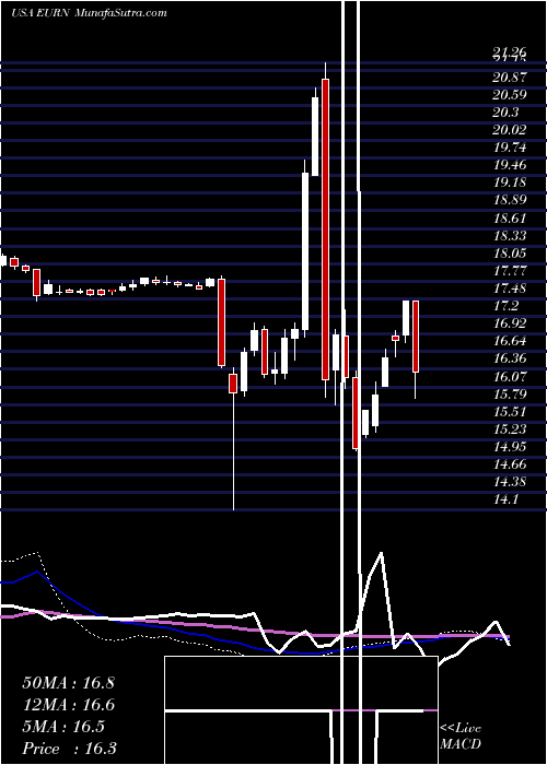  weekly chart EuronavNv