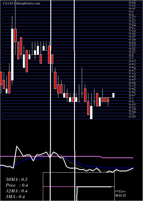  Daily chart EnvivaPartners