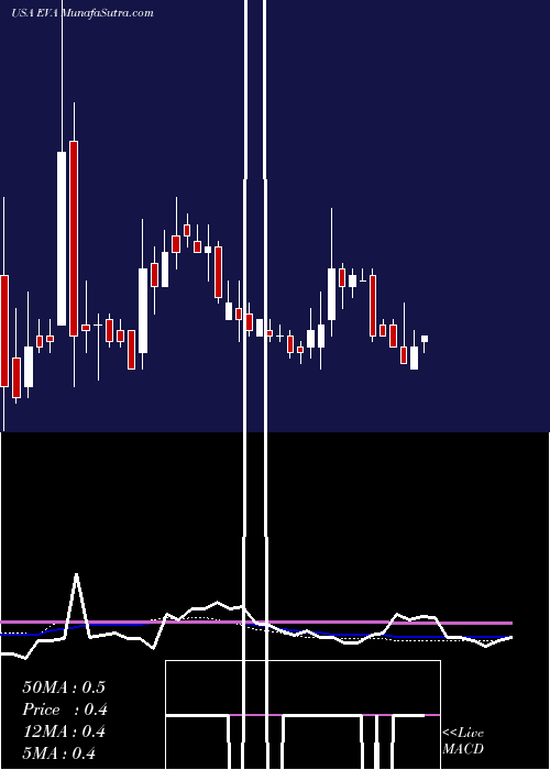  weekly chart EnvivaPartners