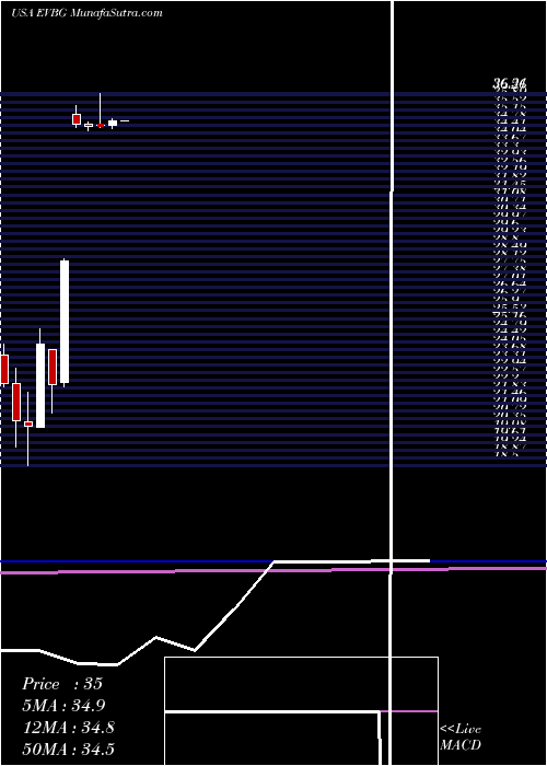  monthly chart EverbridgeInc