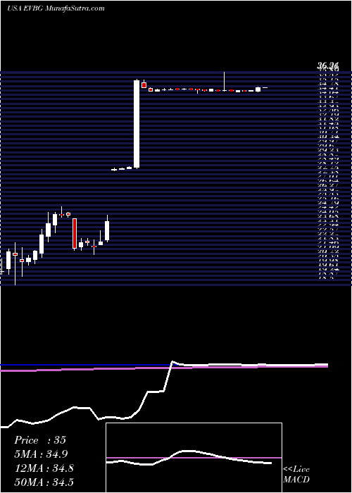  weekly chart EverbridgeInc