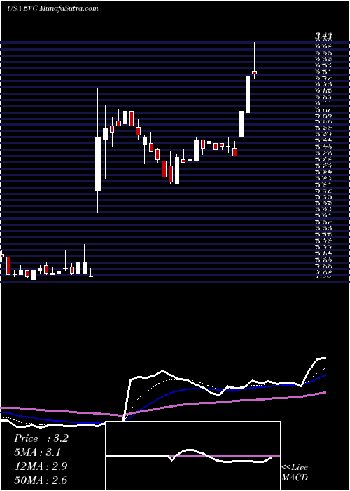  Daily chart EntravisionCommunications