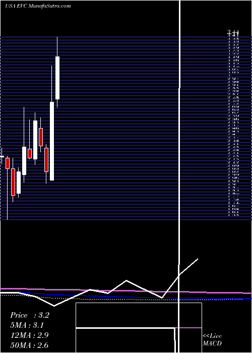  monthly chart EntravisionCommunications