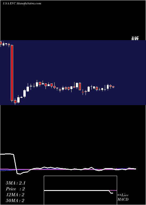  weekly chart EntravisionCommunications