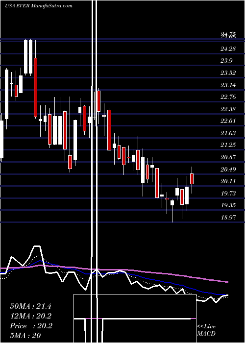  Daily chart EverquoteInc