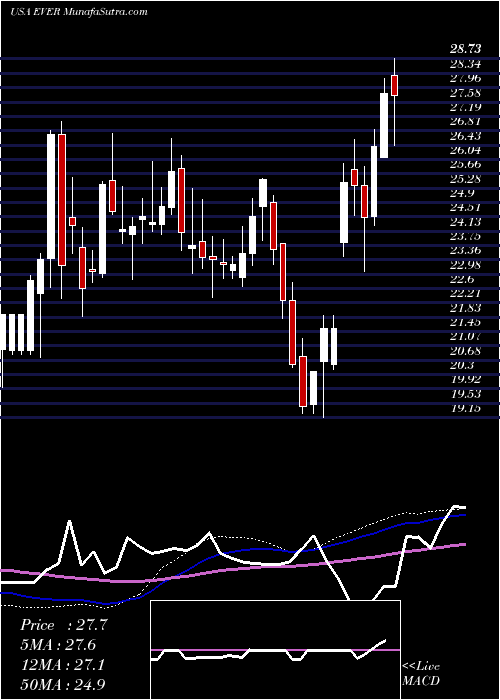  weekly chart EverquoteInc
