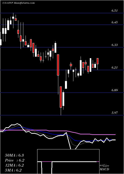  Daily chart Eaton Vance Senior Income Trust