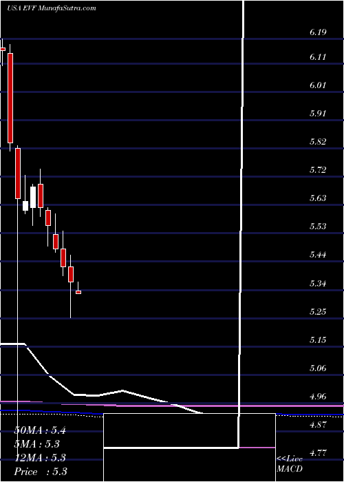 monthly chart EatonVance