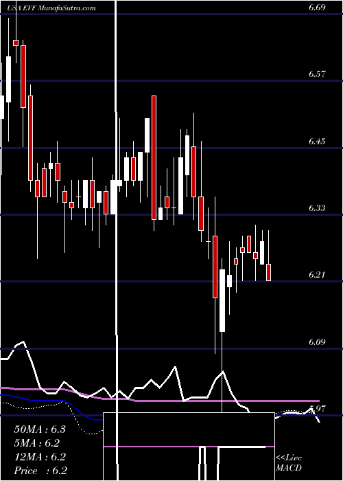  weekly chart EatonVance