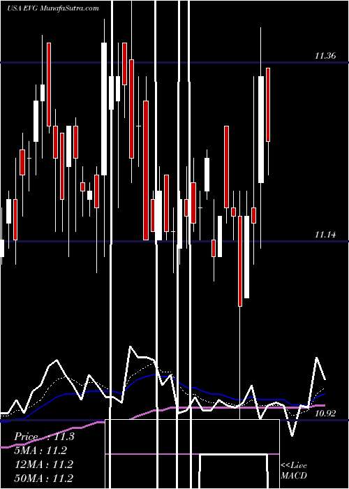  Daily chart EatonVance