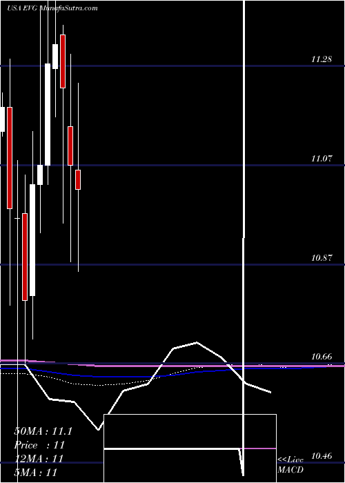  monthly chart EatonVance