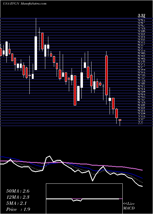  Daily chart Evogene