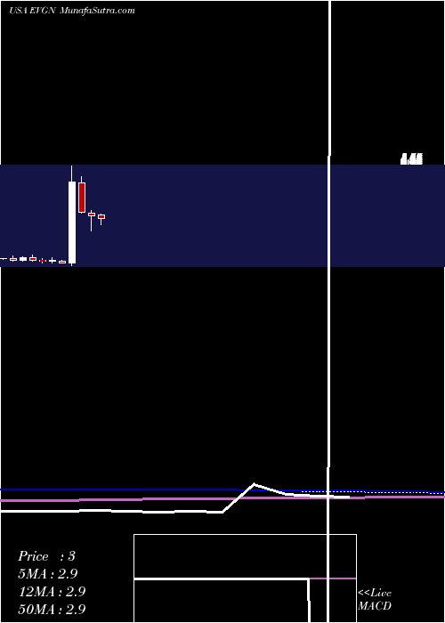  monthly chart Evogene