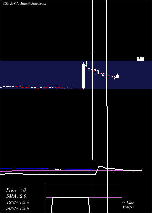  weekly chart Evogene