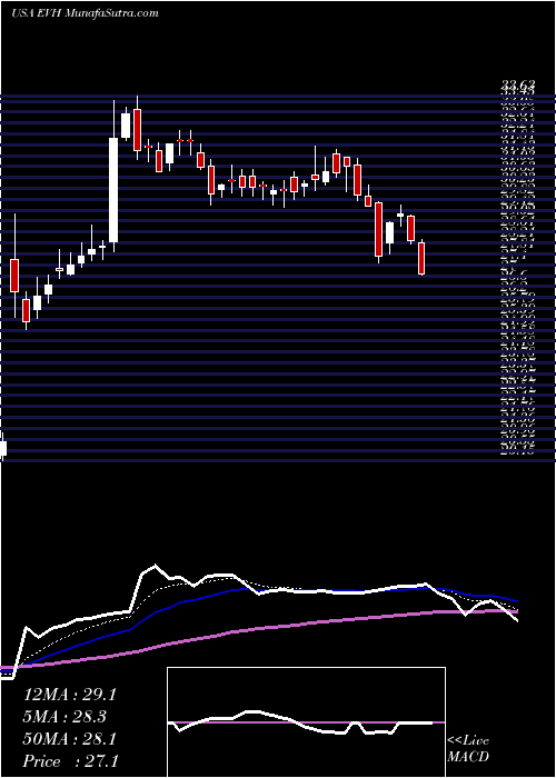  Daily chart EvolentHealth