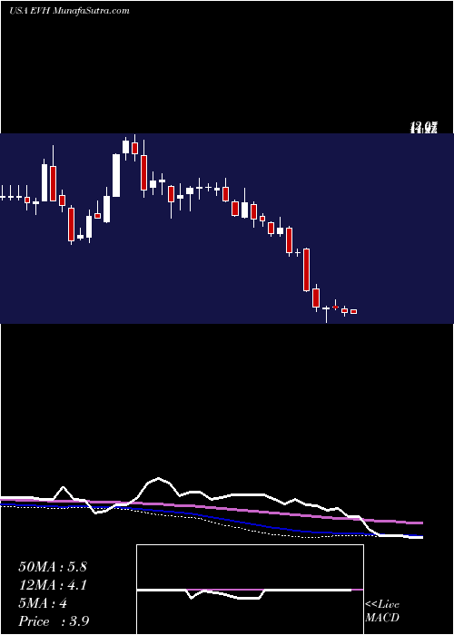  weekly chart EvolentHealth