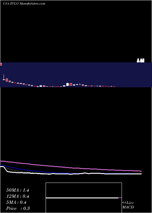  Daily chart EveloBiosciences