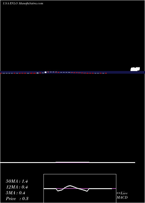  weekly chart EveloBiosciences