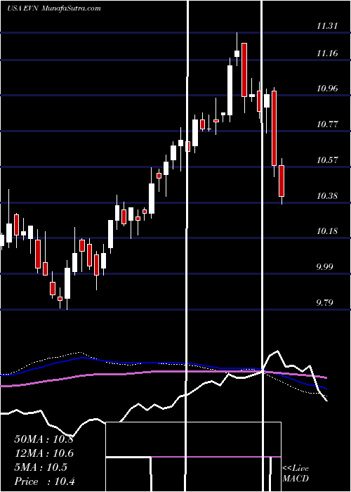  weekly chart EatonVance