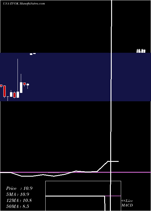  monthly chart EvokePharma