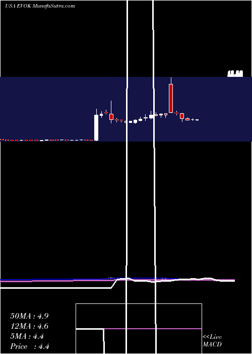  weekly chart EvokePharma