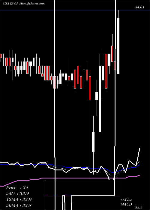  Daily chart EVO Payments, Inc.