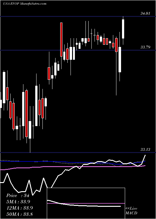  weekly chart EvoPayments