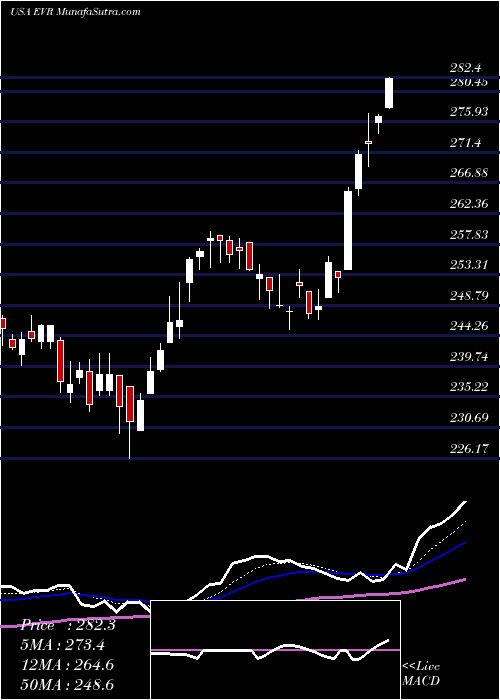  Daily chart EvercoreInc