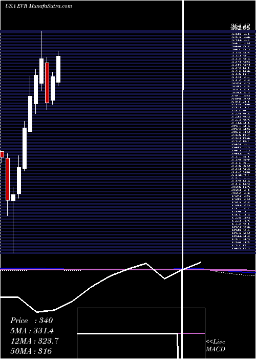  monthly chart EvercoreInc