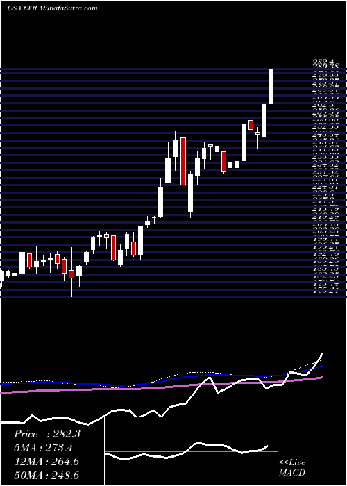  weekly chart EvercoreInc