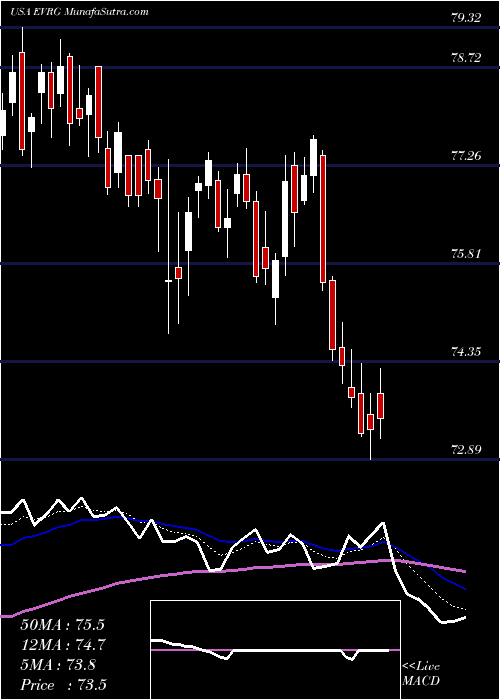  Daily chart Evergy, Inc.
