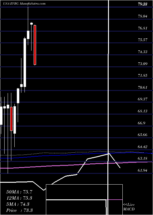  monthly chart EvergyInc
