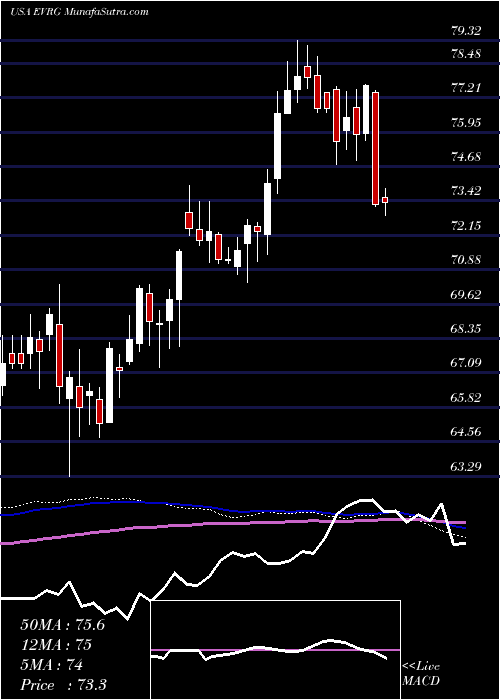  weekly chart EvergyInc