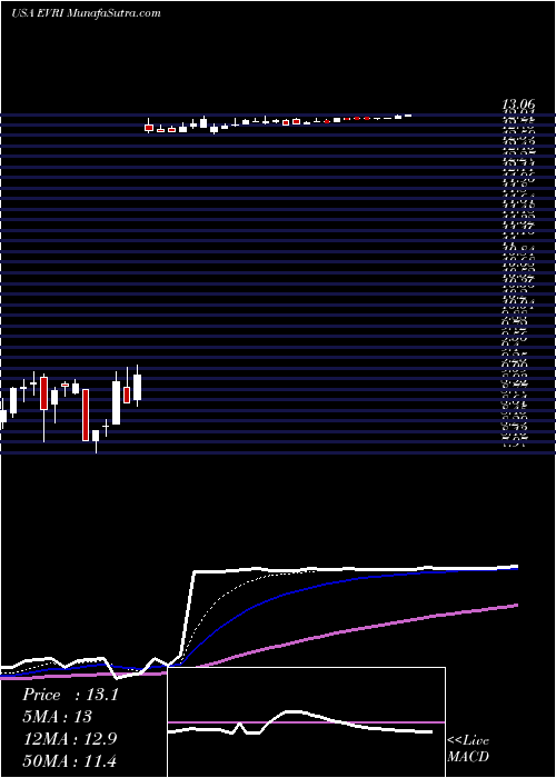  Daily chart EveriHoldings