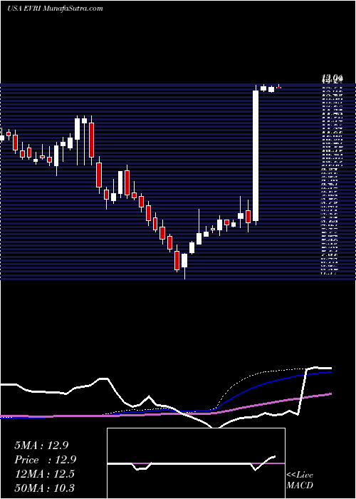  weekly chart EveriHoldings