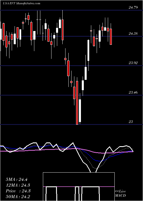  Daily chart EatonVance