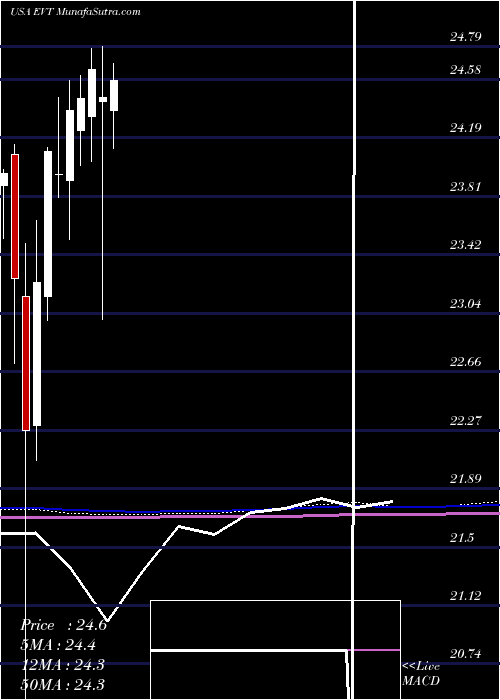  monthly chart EatonVance