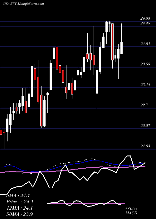  weekly chart EatonVance