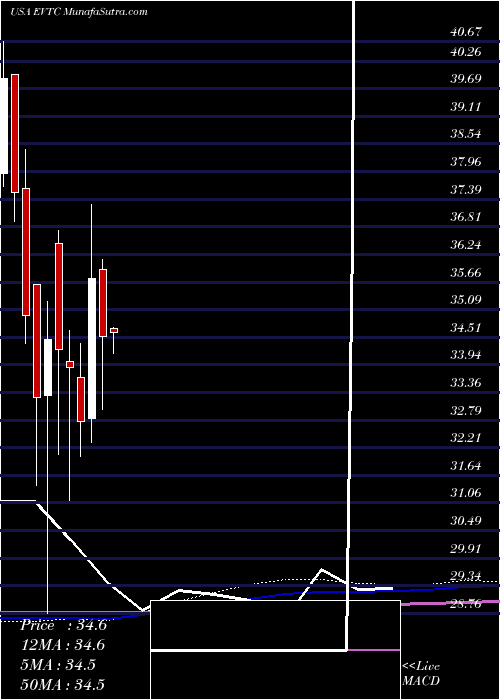  monthly chart EvertecInc