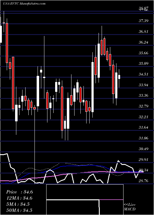  weekly chart EvertecInc