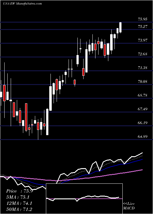  Daily chart EdwardsLifesciences