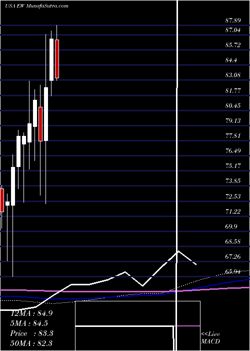  monthly chart EdwardsLifesciences