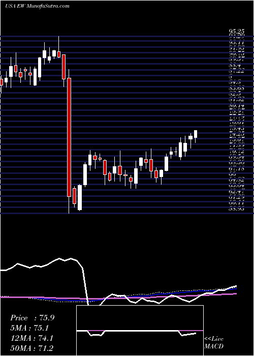  weekly chart EdwardsLifesciences