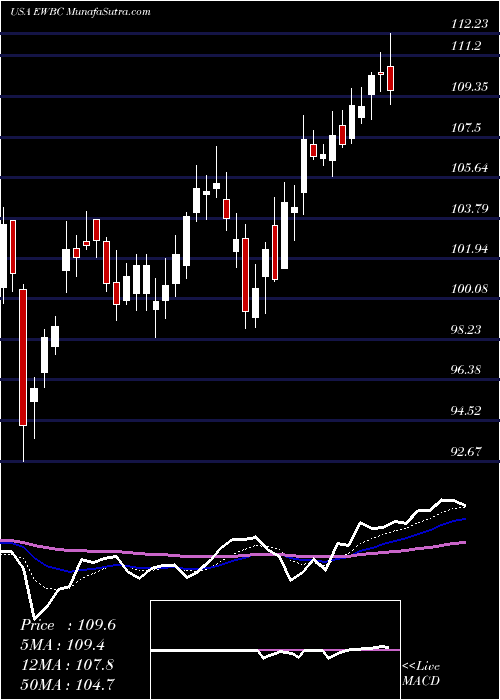  Daily chart EastWest