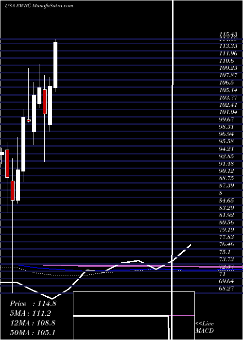  monthly chart EastWest